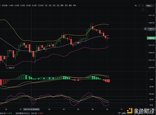 1/21BTC/ETH上午走势阐发及哄骗思路参考