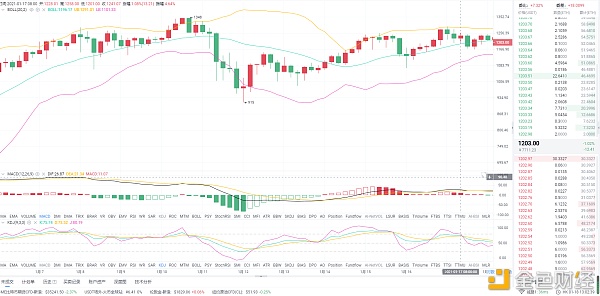 1.18ETH午间行情阐发：