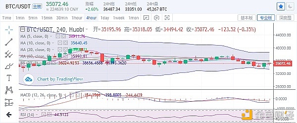 币圈雨哲：1.21比特币强势回升可否一连打破？