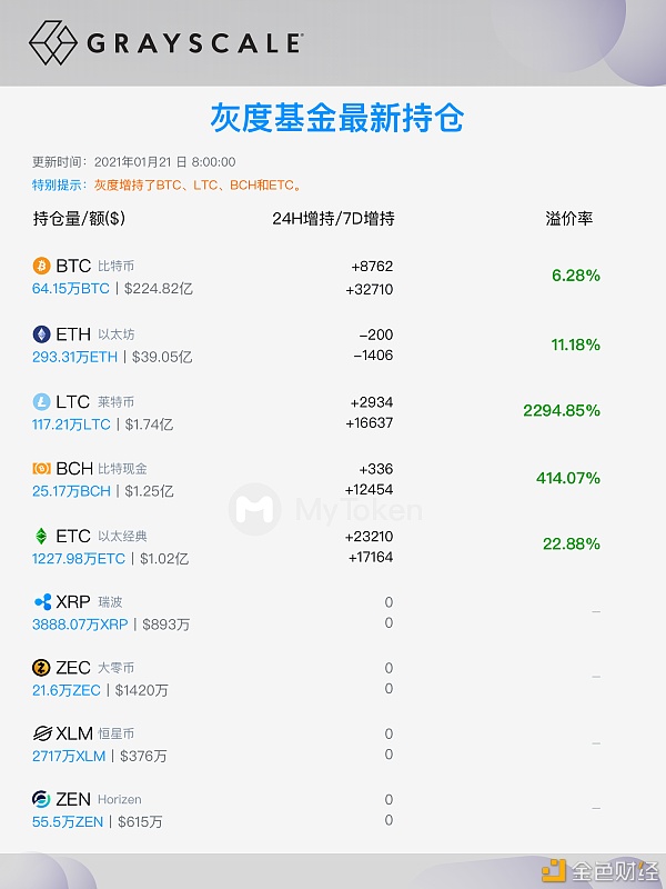 灰度基金持仓-MyToken实时更新（1.21）