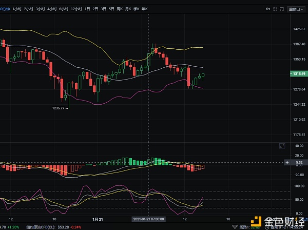 1/21午盘以太坊走势阐发及哄骗战略参考