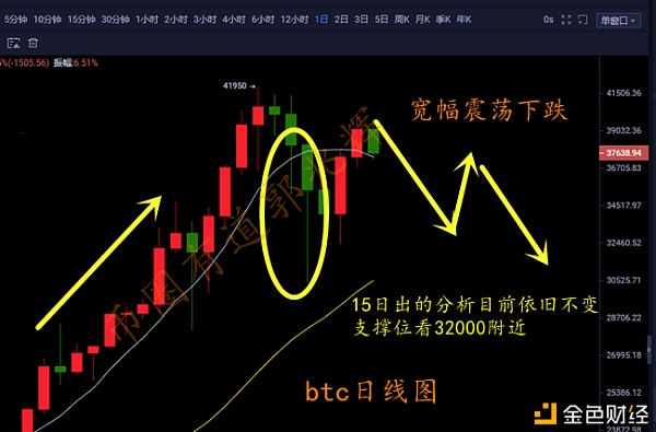 币圈有道：1.18空单利润收割到位四浪大反弹是否开启