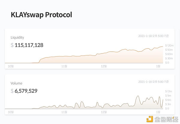 KLAYswap上线至今勾当性迅速冲破1.1亿美元