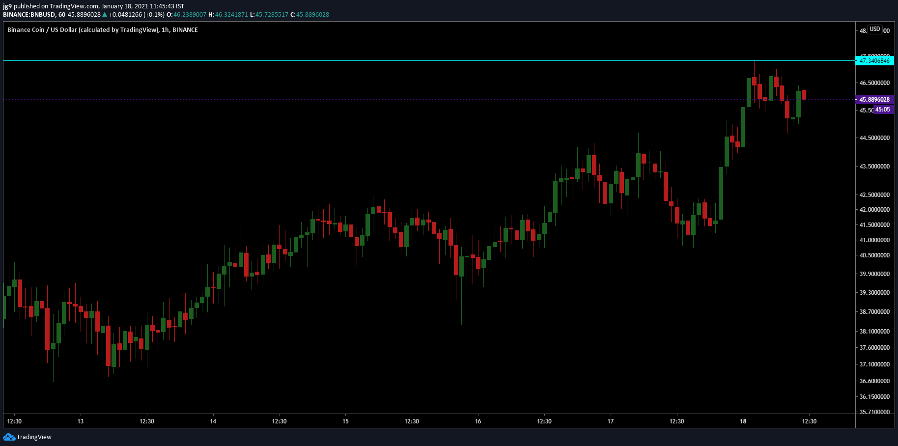 Binance Coin冲破47美元，创下新的ATH