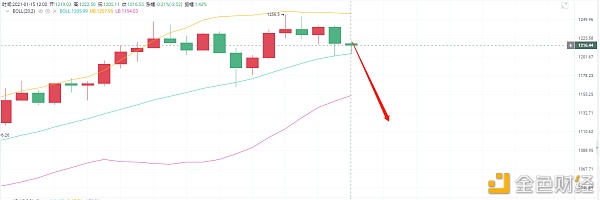 亮亮说币：1.15ETH下午行情阐发.牛市是否陆续？