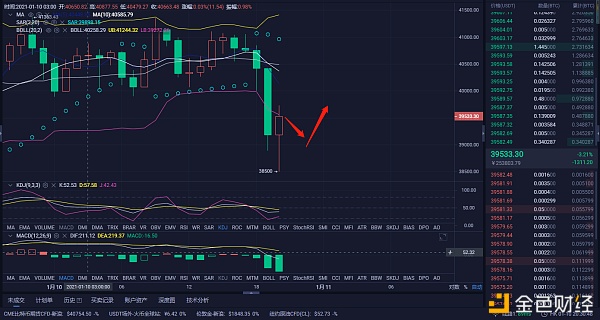 1.10晚间比特币行情阐发以及哄骗提倡