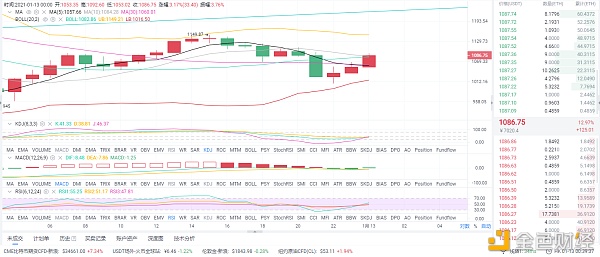 风云剖析币圈：1/13早间以太坊行情阐发和哄骗战略