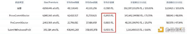 大陆节点|Filecoin网络Gas费如何谋略？