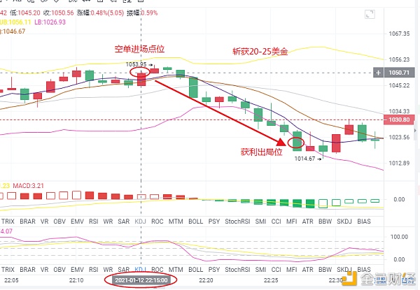 宋洲论币：晚间ETH空单已获利出局