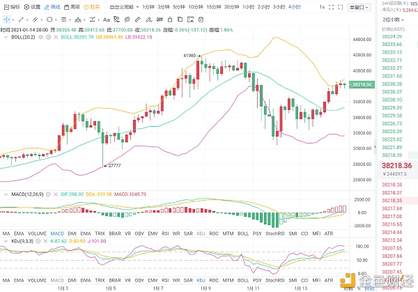 老李解币：1.14日BTC、ETH晚间行情阐发战略