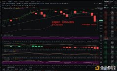 金盛财金：01.16破晓ETH三连阴柱深度下探将重回顶峰