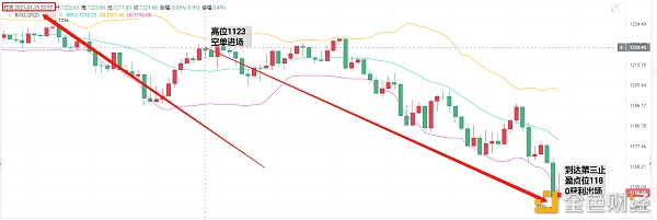 亮亮说币：1.15ETH晚间23点止盈通知.精准抓住空头43个点