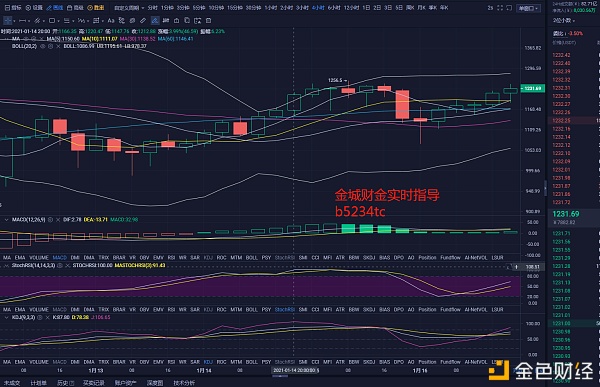 金城财金：1.16ETH晚间行情阐发及哄骗思路