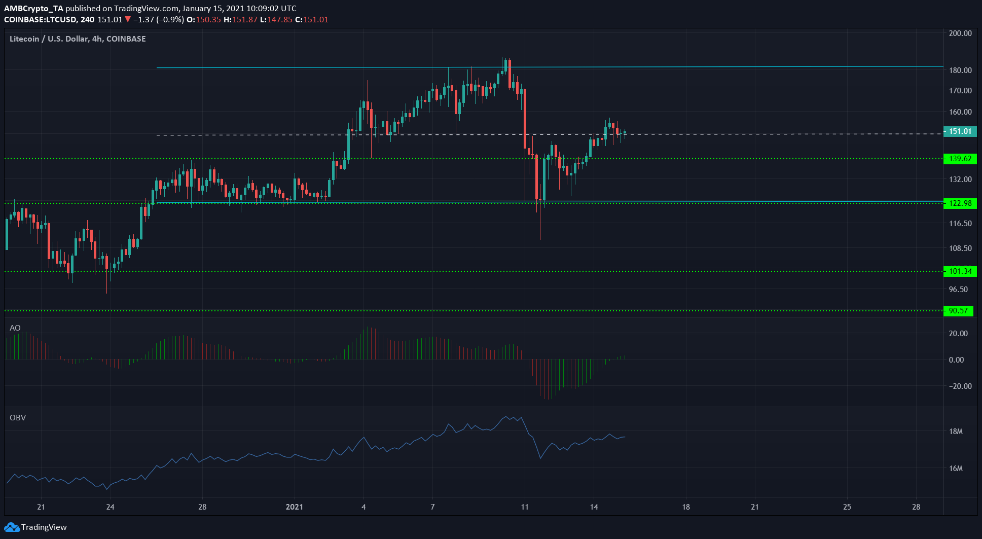 Litecoin，OMG Network，SushiSwap代价阐发：1月15日