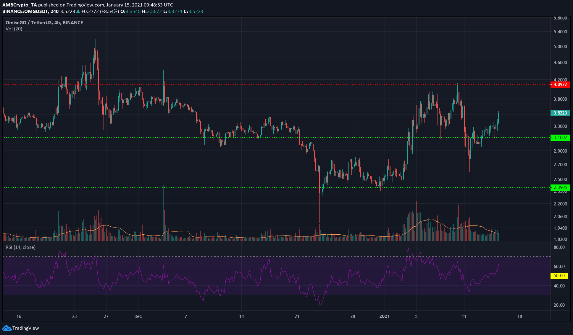 Litecoin，OMG Network，SushiSwap代价阐发：1月15日