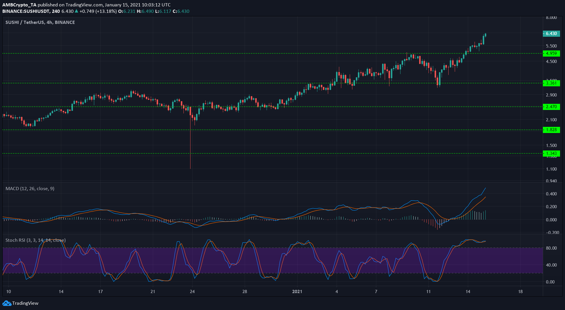 Litecoin，OMG Network，SushiSwap代价阐发：1月15日