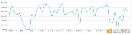 矿工团体吐槽Gas费高如何从来历上治理Filecoin高价Gas费问题？