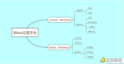 简述Bibox十大买卖对象总有一款适合你