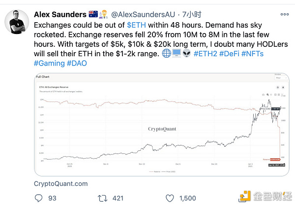 持有跨越9000+ETH的所在数量已达到1年新高