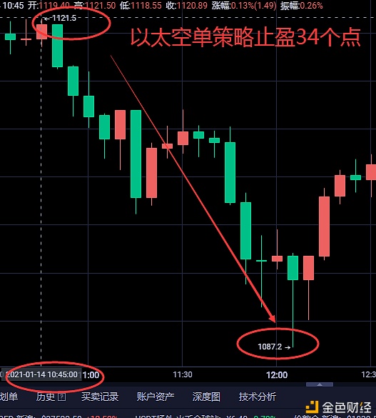 早间以太坊战略成功止盈最高到手丽润34个点