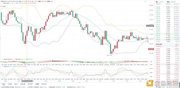 1.14ETH午间行情阐发：