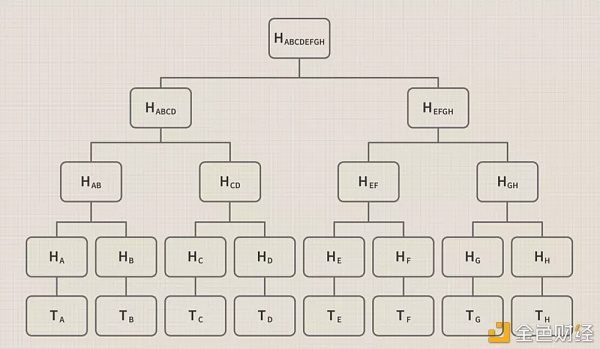 科普：5分钟内领会默克尔树