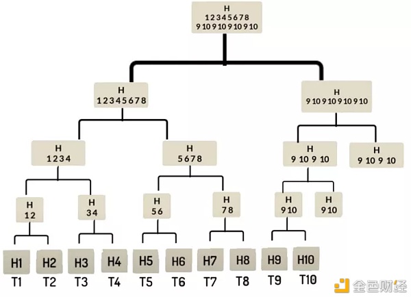 科普：5分钟内领会默克尔树