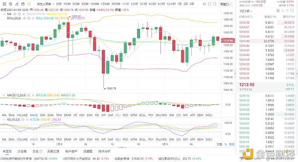 亮哥论币：1/9ETH行情阐发与哄骗战略