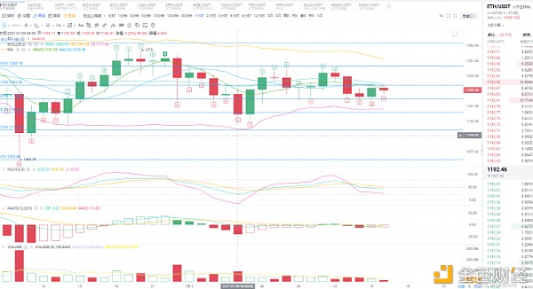 老王说币：1.9晚间ETH行情阐发周六估计回调蓄力