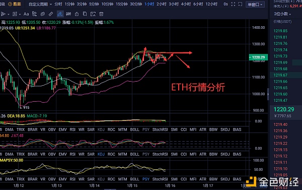 15日晚间以太坊行情阐发