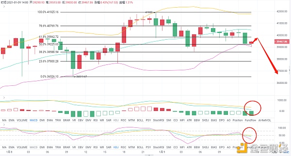 老A言币:1/9BTC午后哄骗思路及战略阐发跟上就是赚到