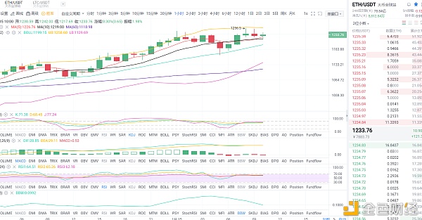 金币专栏：1.15日间以太坊行情阐发与哄骗战略