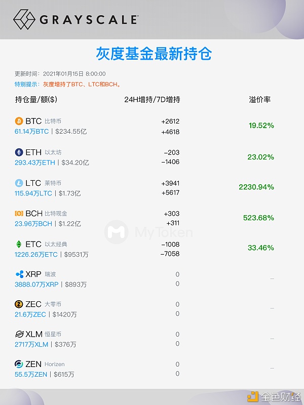 灰度基金持仓-MyToken实时更新(1.15)