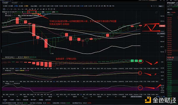 金佳说币：1.15ETH午间空单完美走出——后续晚间哄骗战略：