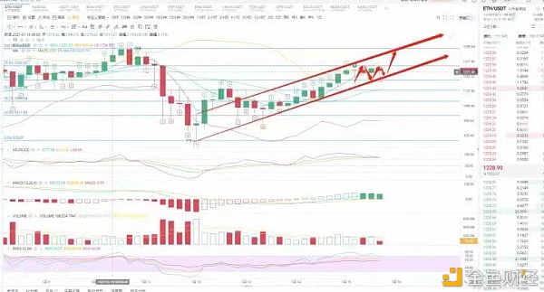 老谢说币：1.15ETH晚间行情阐发多军开始发力