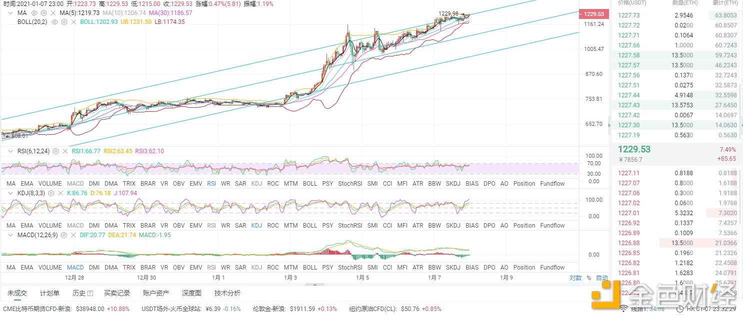 程博说币：1-7晚间以太坊行情阐发及哄骗提倡明者则跟疑者则弃