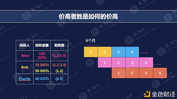 波卡入门系列丨关于平行链插槽拍卖,你想领会的都在这里