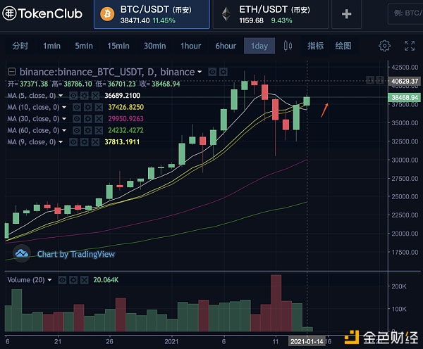 币姥爷：比特币的底部支撑根本确认