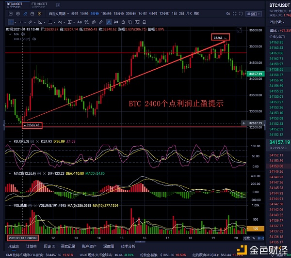 老曹论币1.13BTC早间战略分享