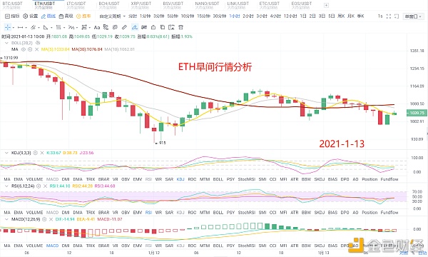 一月十三日：早间以太坊详细行情阐发与哄骗提倡