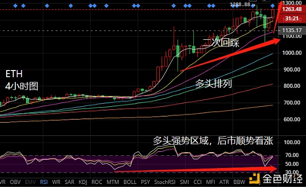 大饼站稳4万关口多头再度掌控趋势