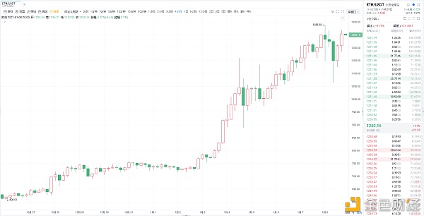 1.8晚间：以太坊日内幅度200点,历史新高还需一段时间抵达!