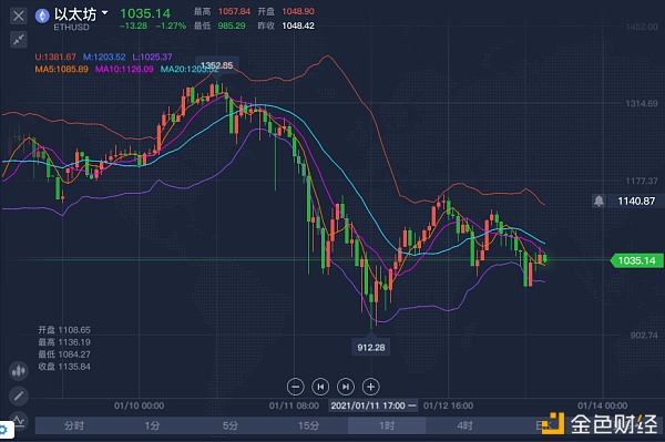 1/13ETH行情阐发及哄骗提倡