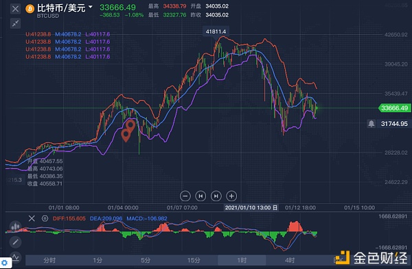 1/13BTC午间行情阐发