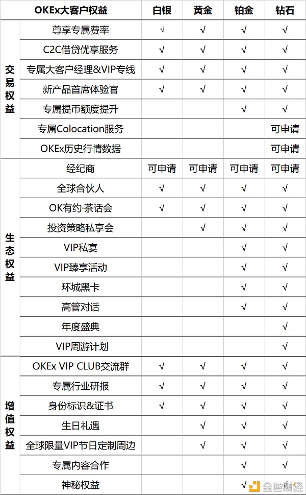 OKEx大客户权益全新升级贯彻行业最高用户办事标准