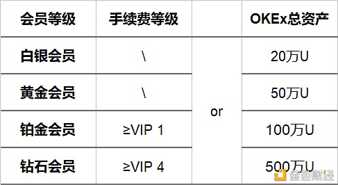 OKEx大客户权益全新升级贯彻行业最高用户办事标准