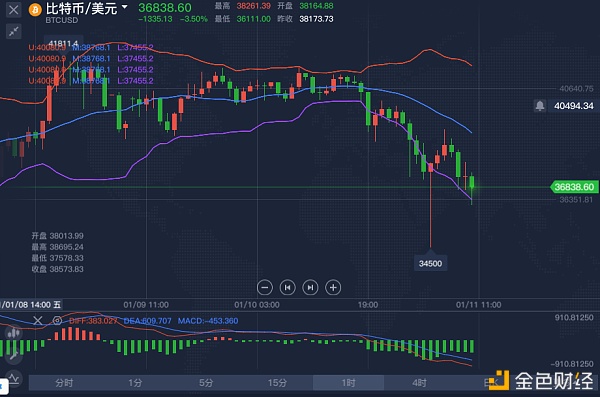 1/11BTC行情阐发及哄骗战略