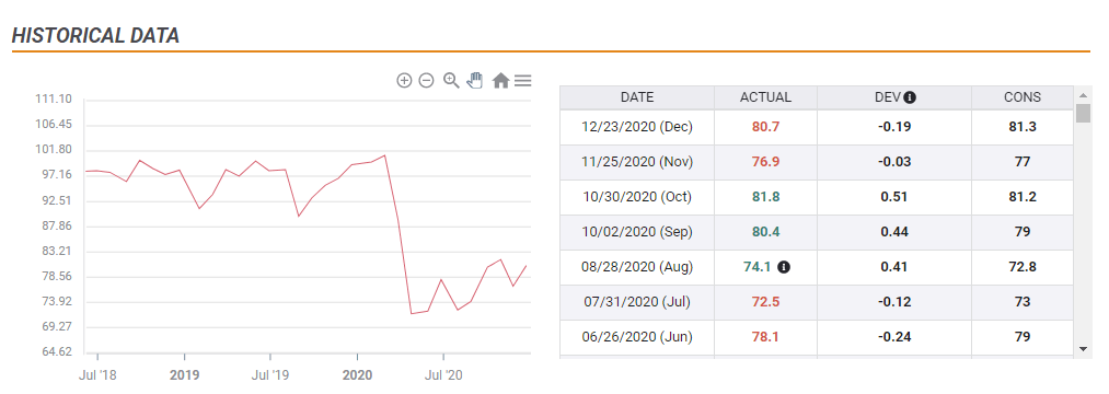 美国消费者信心预览：预期看起来很丰硕，美元或许受到（第二次）攻击