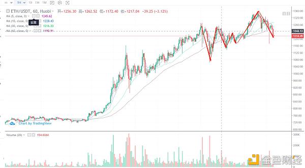 BTC下跌已成定局ETH或成龙头