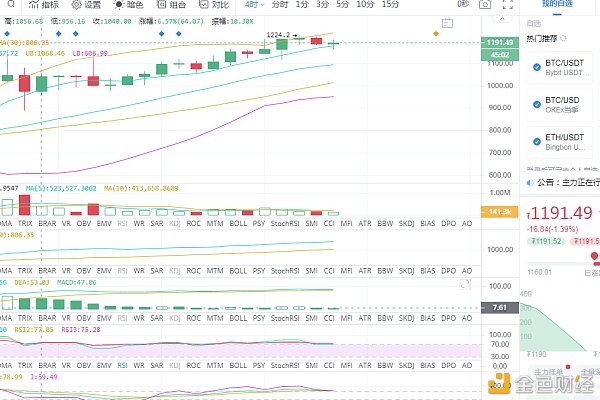 金币专栏：1.7晚间以太坊行情阐发与哄骗战略